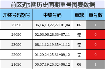重号分析