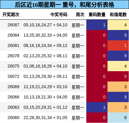 重号分析,和尾分析