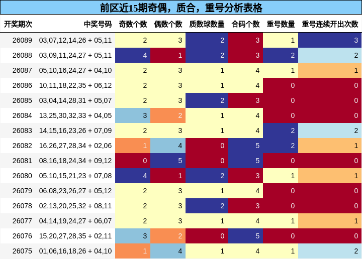 奇偶分析,质合分析,重号分析