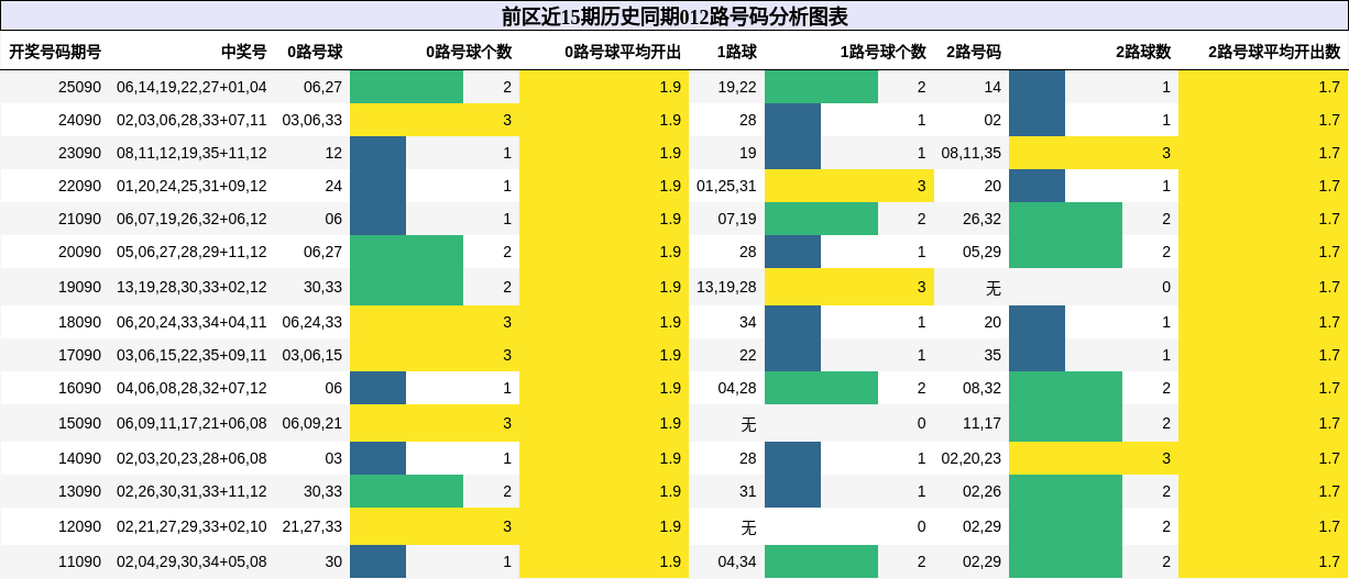 前区近15期历史同期012路号码分析图表
