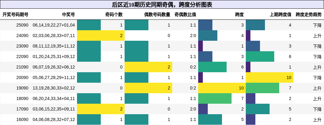 后区近10期历史同期奇偶，跨度分析图表