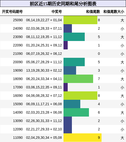 前区近15期历史同期和尾分析图表