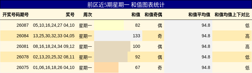 前区近5期星期一 和值图表统计