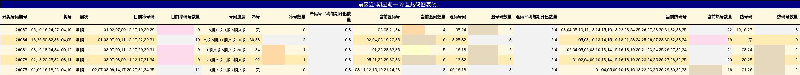 前区近5期星期一 冷温热码图表统计