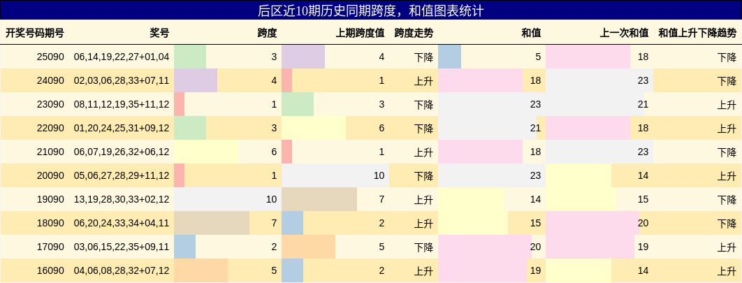 后区近10期历史同期跨度,和值图表统计