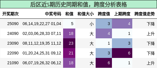 后区近5期历史同期和值，跨度分析表格