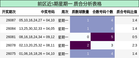 前区近5期星期一 质合分析表格