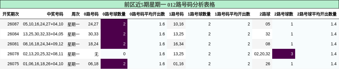 前区近5期星期一 012路号码分析表格