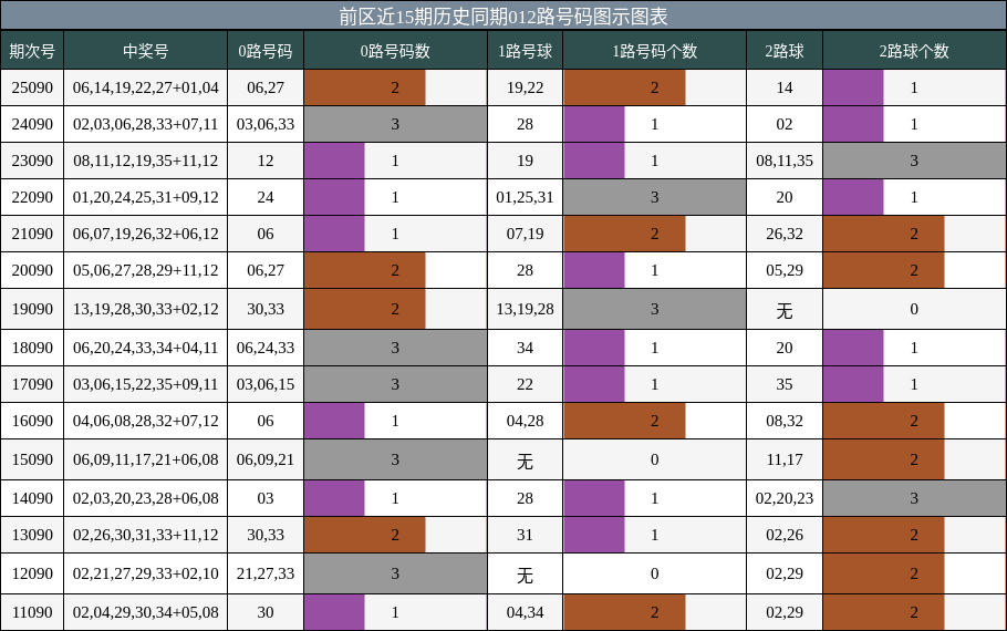 012路号码分析