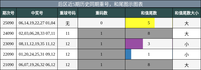 重号分析，和尾分析