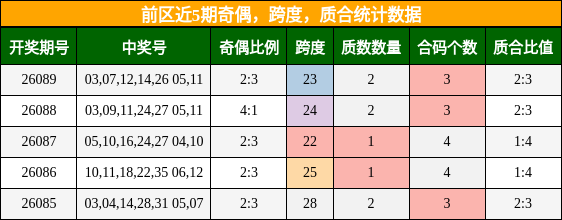 前区近5期奇偶,跨度,质合统计数据