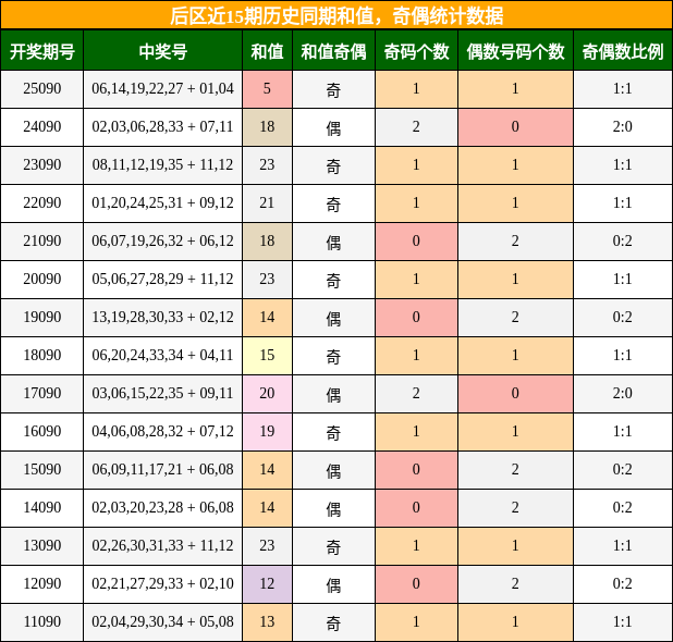 后区近15期历史同期和值,奇偶统计数据
