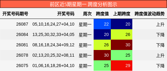 跨度分析