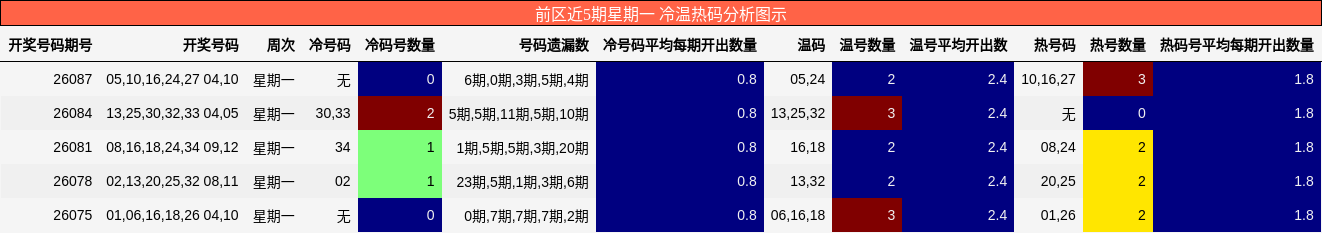 冷温热码分析