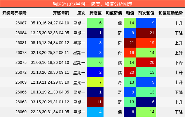 跨度分析，和值分析