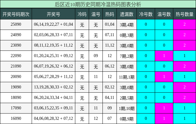 冷温热码分析