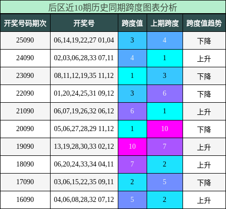 跨度分析