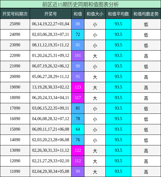 和值分析