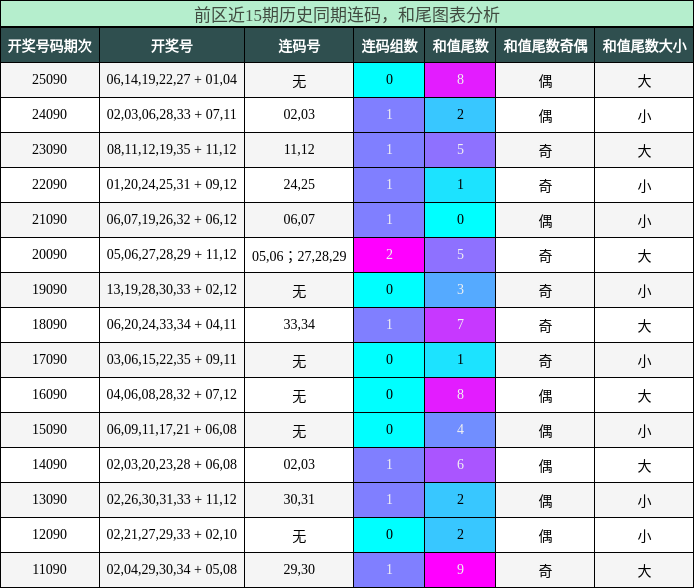 连码分析，和尾分析