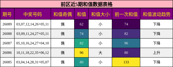 和值分析