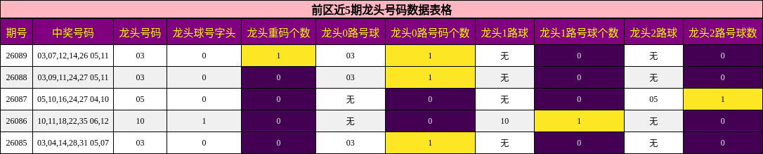龙头号码分析