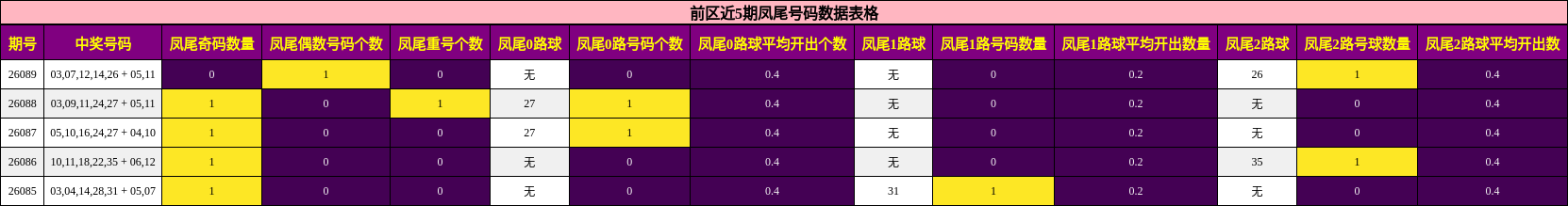 凤尾号码分析