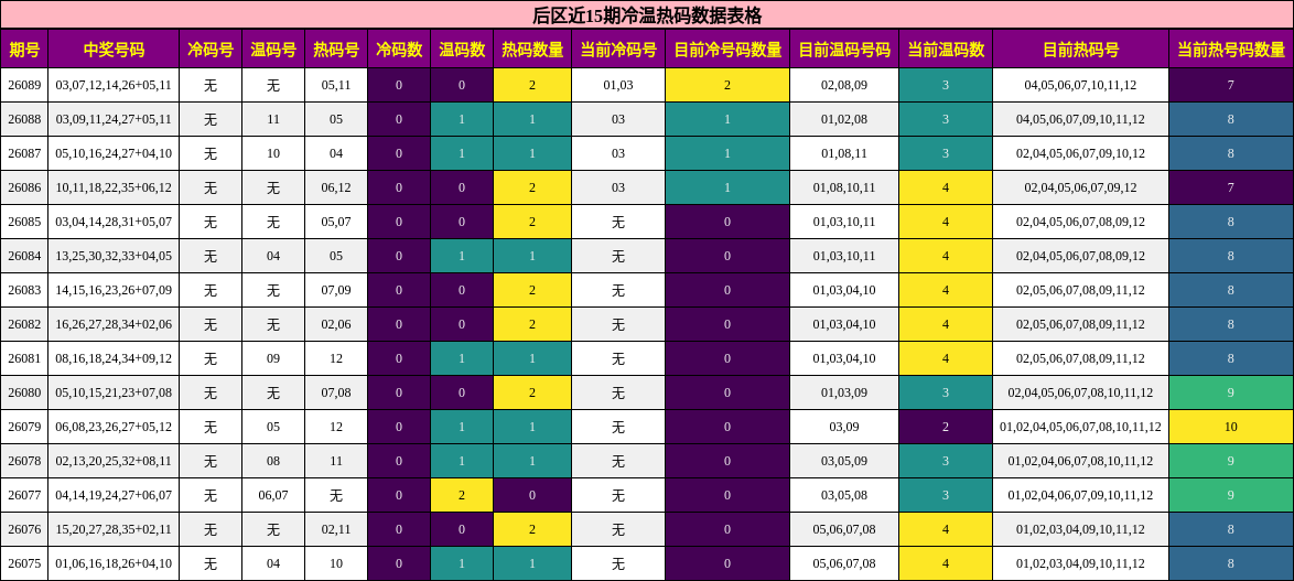 冷温热码分析