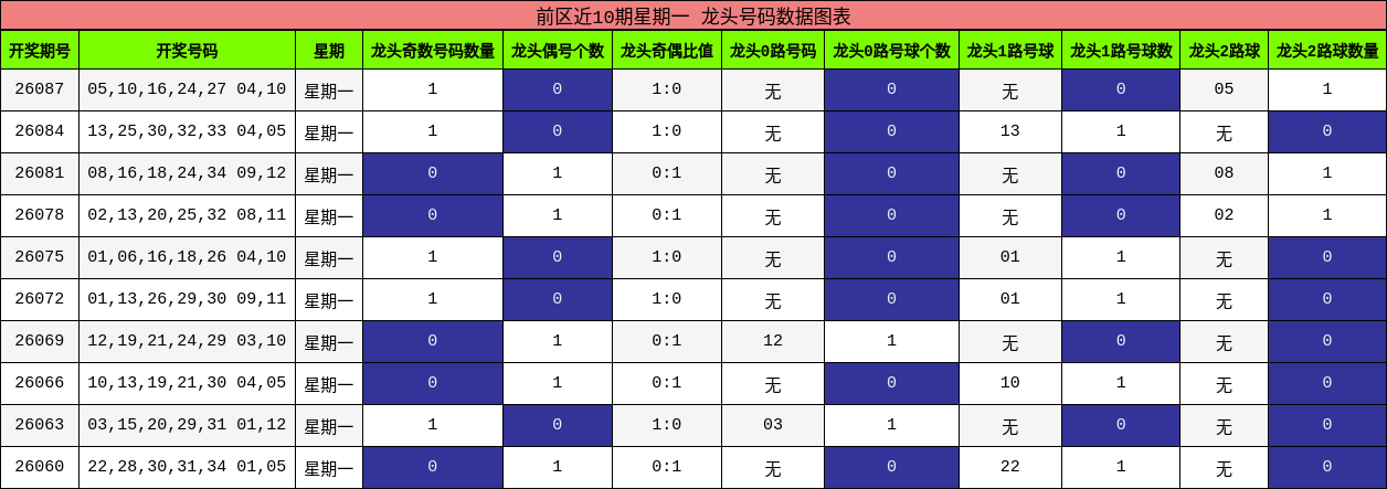 龙头号码分析