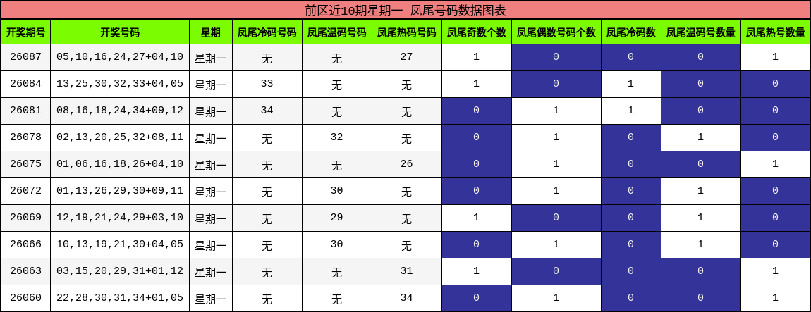 凤尾号码分析