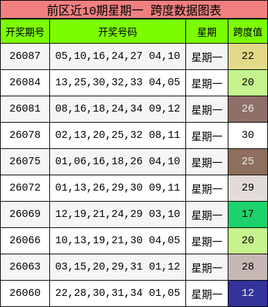 跨度分析