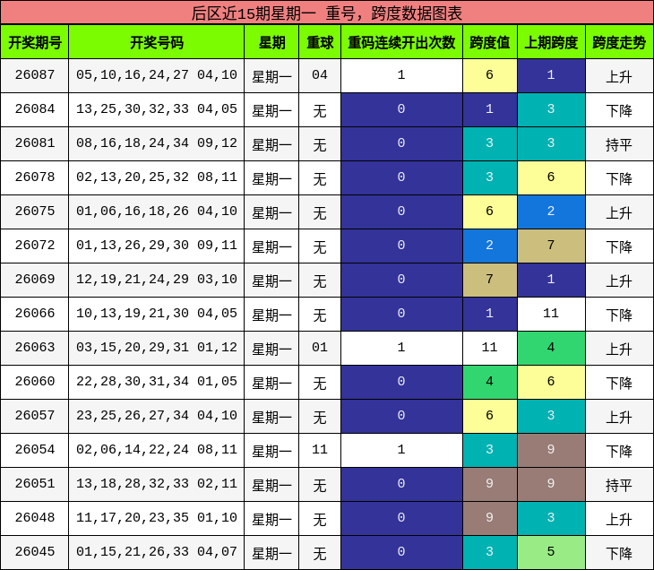重号分析，跨度分析