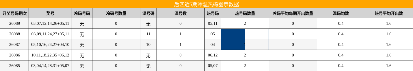 后区近5期冷温热码分析