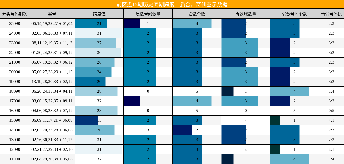 前区近15期奇偶、质合、跨度分析