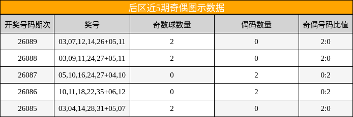 后区近5期奇偶分析