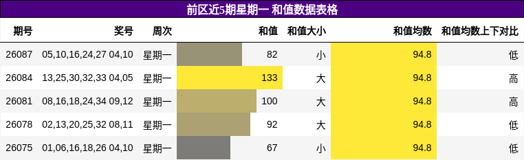 前区近5期星期一 和值数据表格