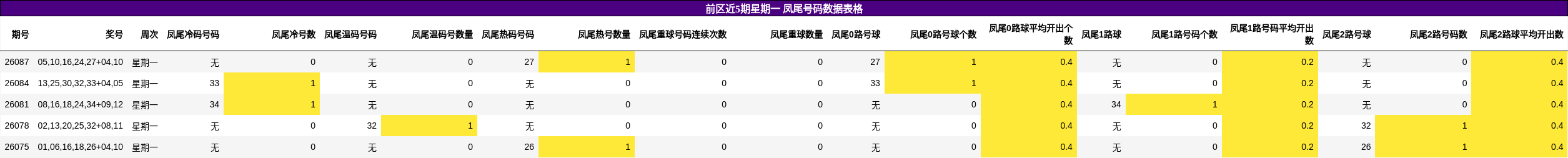 前区近5期星期一 凤尾号码数据表格