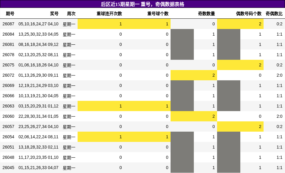 后区近15期星期一 重号,奇偶数据表格