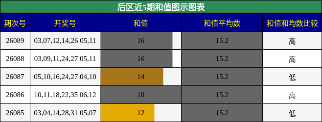 和值分析