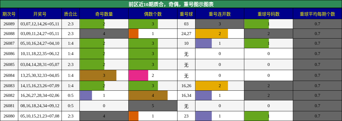 质合分析,奇偶分析,重号分析