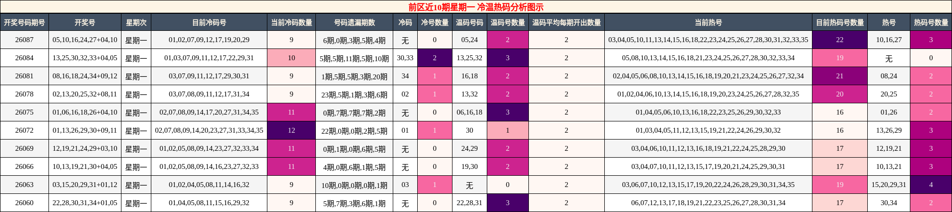 前区近10期星期一 冷温热码分析图示