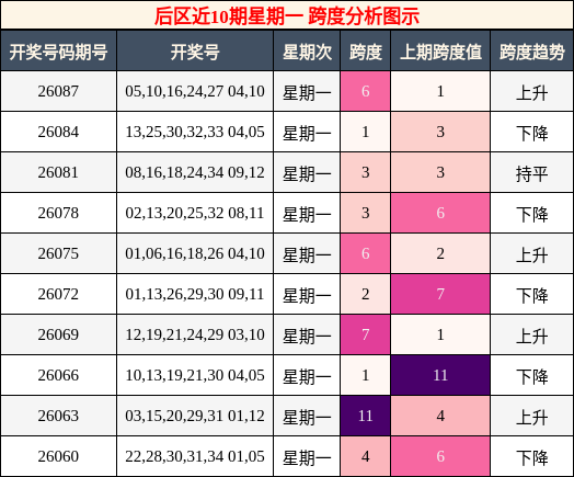 后区近10期星期一 跨度分析图示