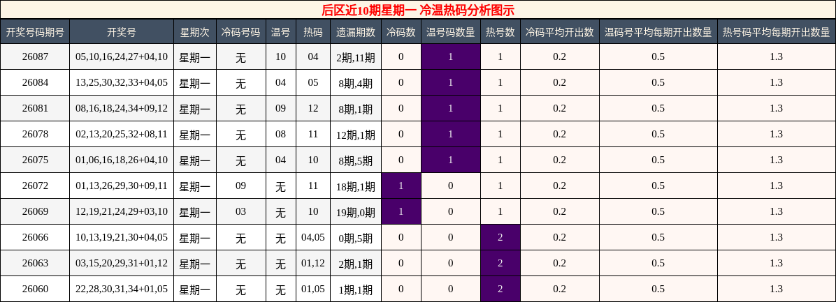 后区近10期星期一 冷温热码分析图示