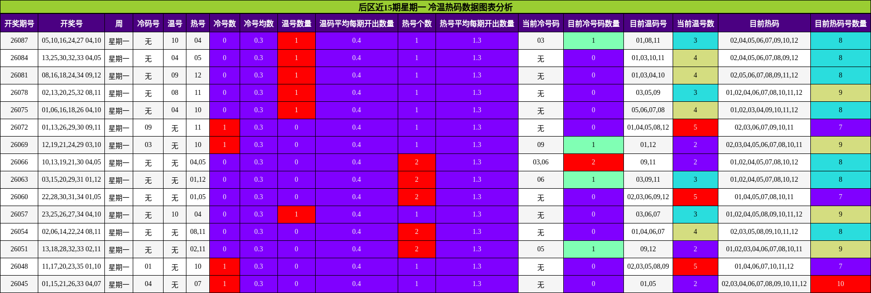 后区近15期星期一 冷温热码数据图表分析