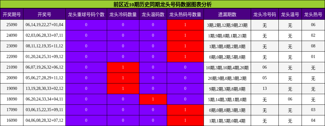 前区近10期历史同期龙头号码数据图表分析