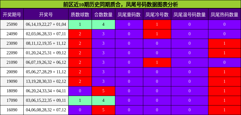 前区近10期历史同期质合，凤尾号码数据图表分析