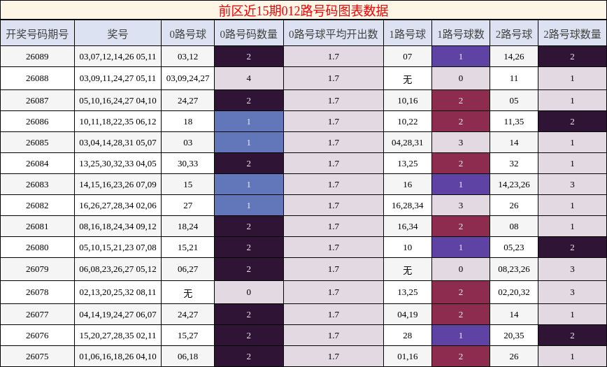 前区近15期012路号码图表数据