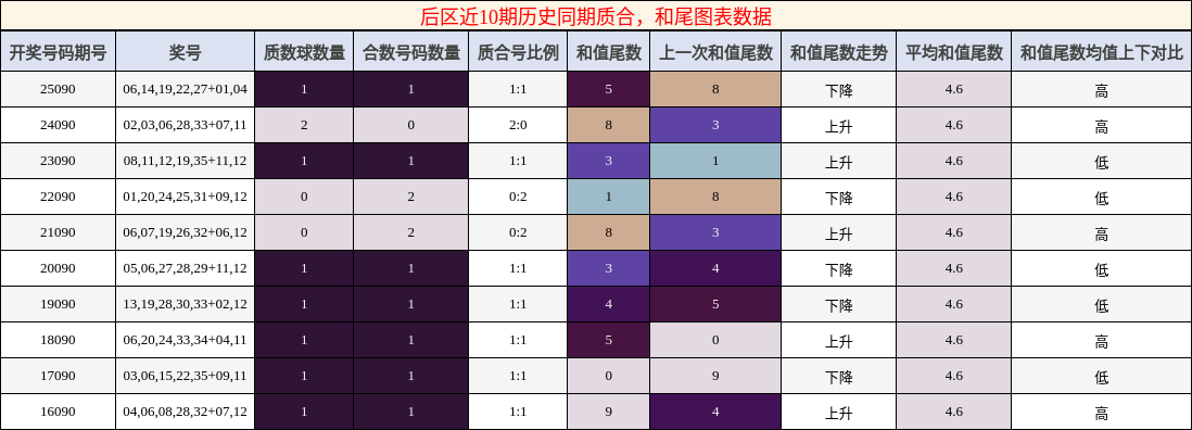 后区近10期历史同期质合，和尾图表数据