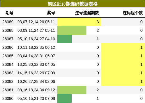 前区近10期连码数据表格