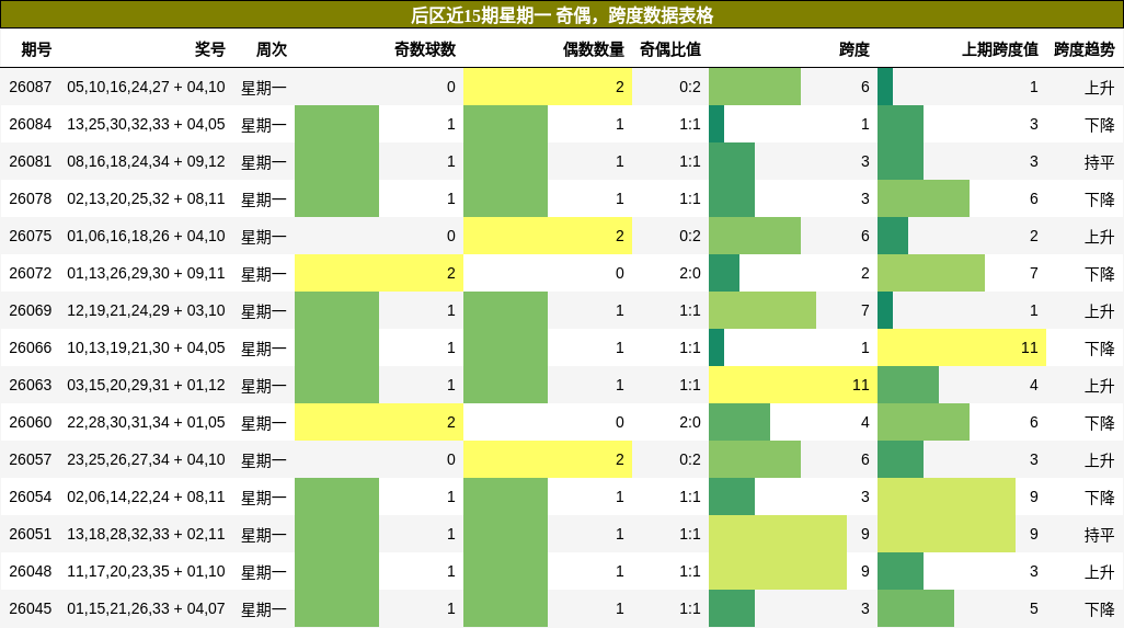 后区近15期星期一 奇偶,跨度数据表格