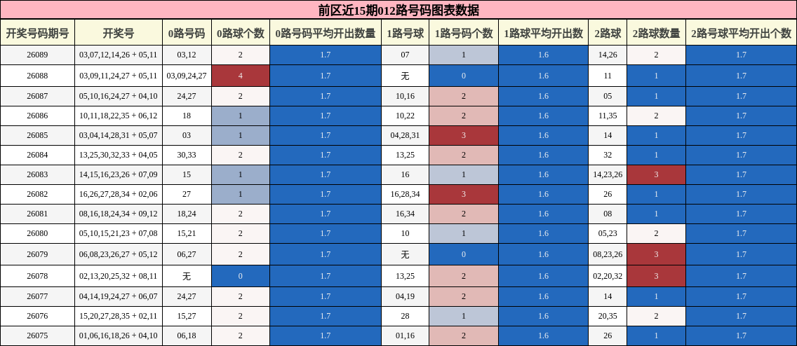 前区近15期012路号码图表数据